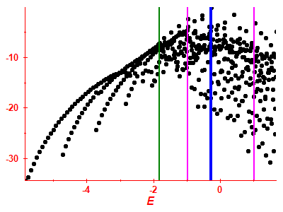 Strength function log